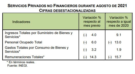 Los ingresos del sector de servicios privados no financieros registró una disminución mensual de 4.0% durante agosto, la segunda caída al hilo, mientras que aminoró su avance anual a 9.1%. Imagen tomada de www.inegi.org.mx/