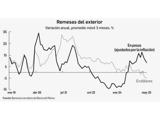 Primer revés para un quinto mes desde que hay registros: BdeM