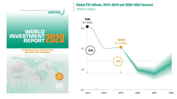Los flujos mundiales de inversiones extranjeras directas podrían caer 40 por ciento este año a causa de la pandemia de Covid-19, según un estudio de la ONU, que prevé que la recuperación llegará en 2022. Imagen tomada del Twitter de @UNCTAD