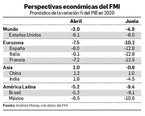 En 2020, será la cuarta con la mayor caída global, después de España, Italia y Francia, pronosticó el Fondo Monetario Internacional.