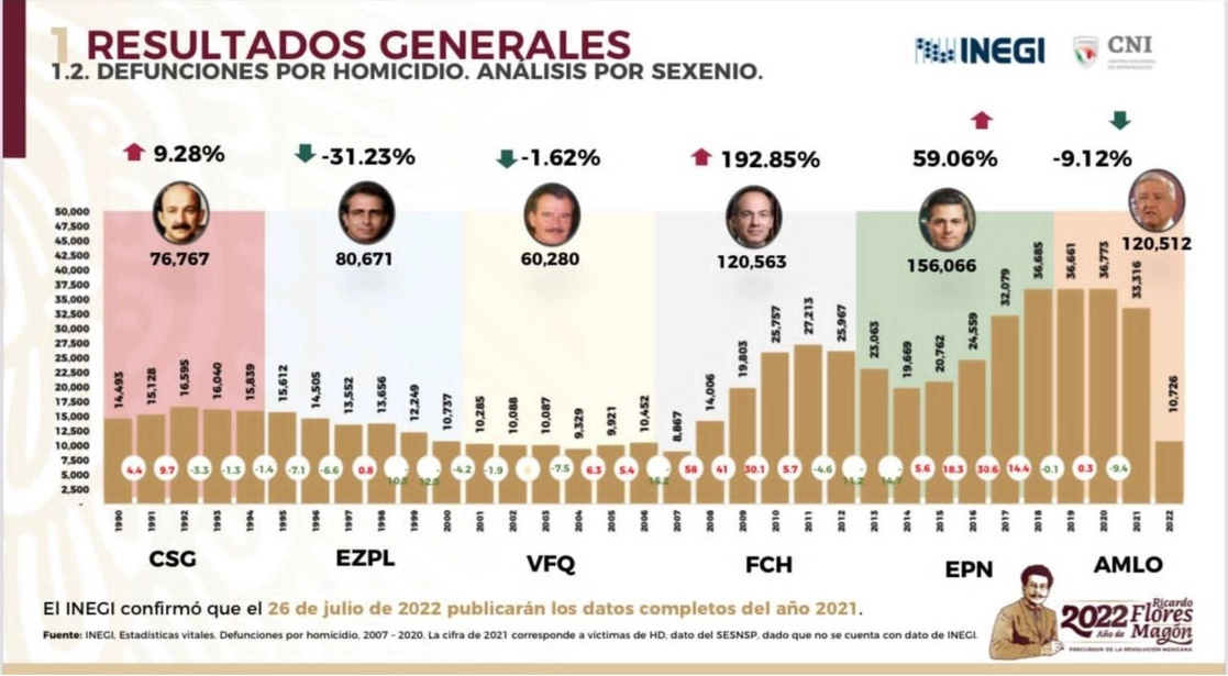 En la conferencia matutina del presidente Andrés Manuel López Obrador se divulgó ayer una detallada gráfica que resume los homicidios cometidos en el país desde 1990 y que abarca el mandato de seis presidentes. Foto cortesía Presidencia