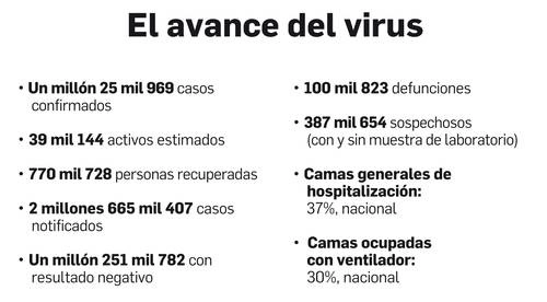 El número de casos acumulados de Covid-19 en México es de un millón 25 mil 969; 770 mil 728 personas se han recuperado. Foto La Jornada 