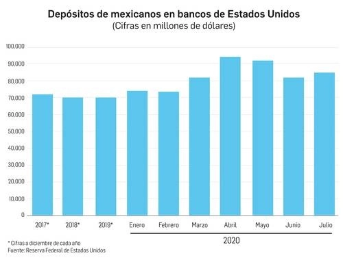 Las cifras que reportó la Fed muestran que los depósitos de mexicanos en bancos de Estados Unidos habían seguido una trayectoria a la baja entre 2017 y 2019, pero desde enero de 2020 este escenario se modificó e incluso en marzo y abril se dispararon. Imagen cortesía FED