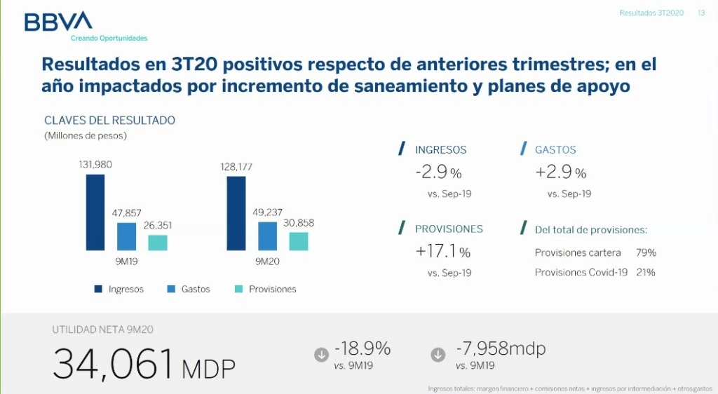 Entre enero y septiembre de este año BBVA México reportó utilidades por 34 mil 61 millones de pesos, una contracción de 18.9 por ciento. Imagen cortesía de BBVA México
