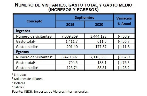 Cayó a la mitad el número de visitantes en México el pasado septiembre. Con ello también los recursos que genera el turismo descendieron 56.7 por ciento respecto al año pasado, informó el Inegi. Imagen tomada del Twitter de @SantaellaJulio