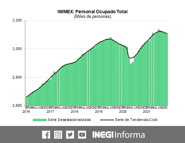 Los empleos en empresas con programas de la Industria Manufacturera, Maquiladora y de Servicios de Exportación registraron un descenso mensual de 0.1 por ciento en octubre. Imagen tomada del Twitter del @INEGI_INFORMA