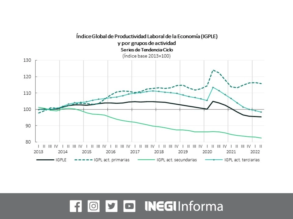 El Índice Global de Productividad Laboral de la Economía retrocedió 0.2 por ciento en el segundo trimestre de 2022 con respecto al trimestre previo. Imagen tomada del Twitter del @INEGI_INFORMA