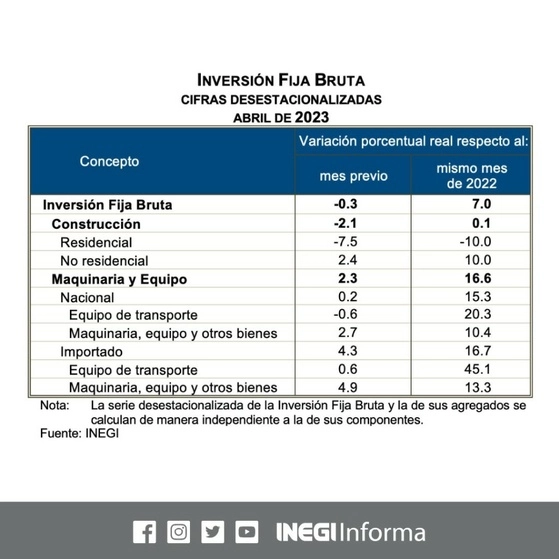 Tras haber registrado dos alzas mensuales consecutivas, la inversión fija bruta cayó en abril pasado debido al desplome de la construcción residencial. Imagen tomada de Twitter @INEGI_INFORMA