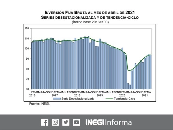 Luego de tres meses consecutivos de crecimiento, la inversión fija bruta registró una disminución mensual en términos reales de 0.9 por ciento en abril. Imagen tomada del Twitter del @INEGI_INFORMA