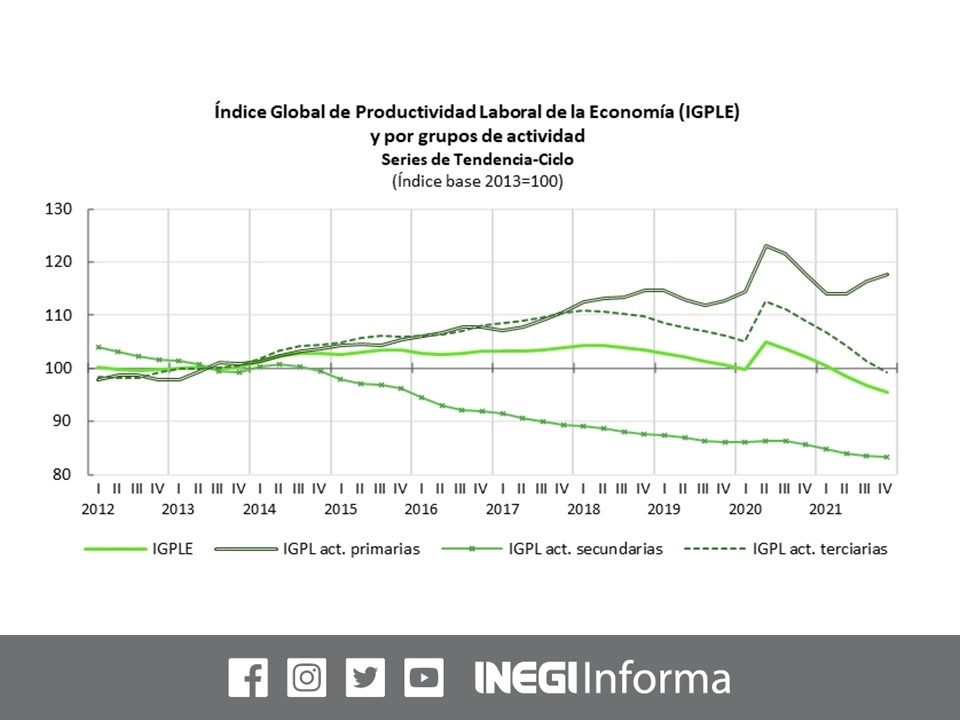 El Índice Global de Productividad Laboral de la Economía, el cual con base en horas trabajadas, retrocedió 1.2 por ciento en el último trimestre de 2021 respecto al trimestre previo. Imagen tomada del Twitter del @INEGI_INFORMA