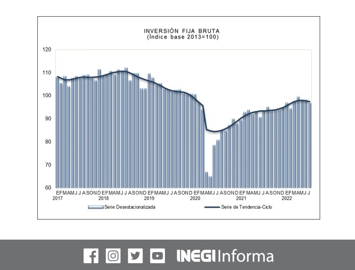 La inversión fija bruta, integrada por los bienes utilizados en el proceso productivo de México, resultó a la baja en julio y fue su descenso más pronunciado desde febrero pasado. Imagen tomada del Twitter del @INEGI_INFORMA