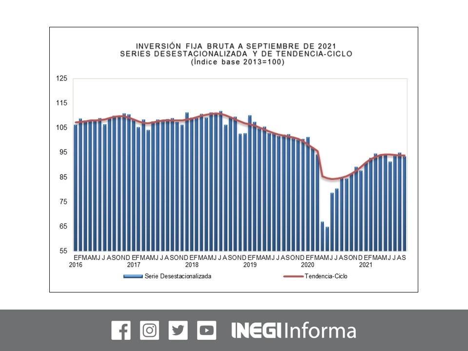 La inversión en instalaciones, maquinaria y equipo en México registró una disminución mensual real de 1.6 por ciento en septiembre y se encuentra 7.8 por ciento por debajo de su nivel que tenía antes de la pandemia. Imagen tomada del Twitter del @INEGI_INFORMA