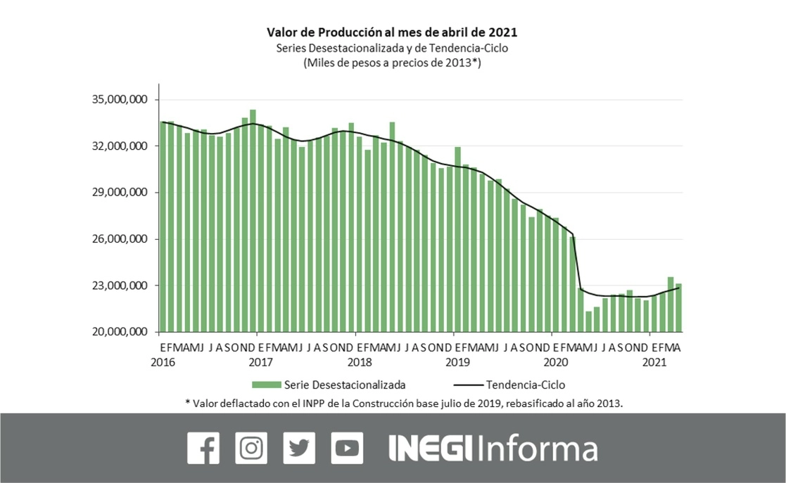 En abril el valor de producción generado por las empresas constructoras registró una caída mensual de 1.8 por ciento en términos reales, tras haber crecido 4.5 en marzo. Imagen tomada del Twitter del @INEGI_INFORMA