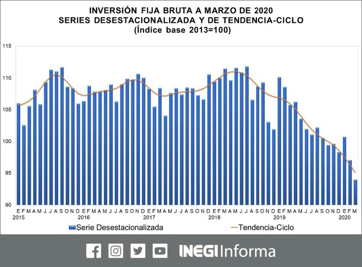 En marzo la inversión fija bruta, que muestra el gasto que hacen las empresas en la adquisición de maquinaria y equipo, así como la construcción, se desplomó 11.1 por ciento anual en términos reales, informó el Instituto. Foto tomada del Twitter de @INEGI_INFORMA