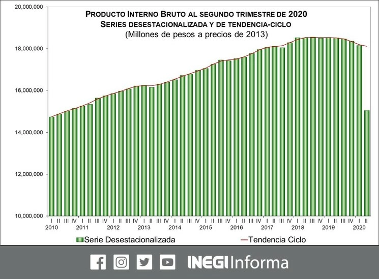 El Instituto Nacional de Estadística y Geografía confirmó la mayor caída de la actividad económica de la que hay registro en México. Imagen tomada del Twitter del @INEGI_INFORMA