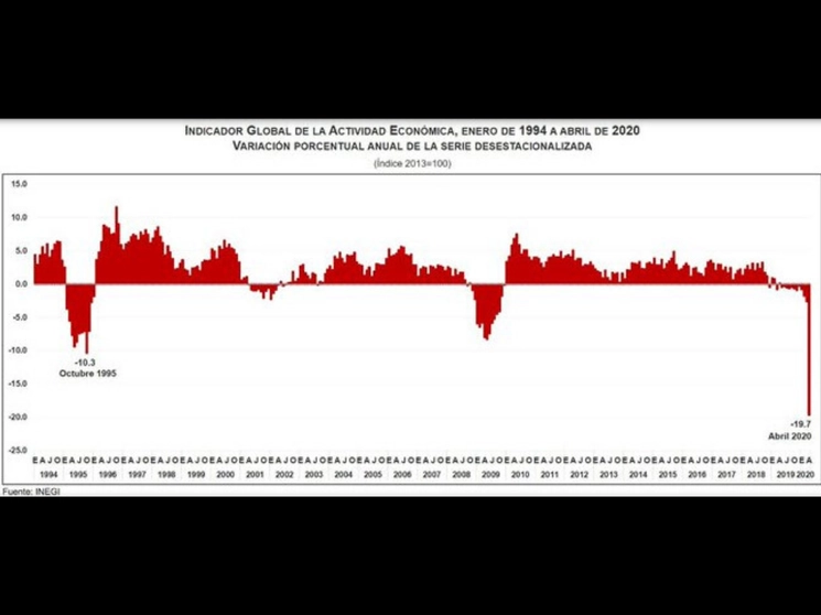 En abril el Indicador Global de la Actividad Económica, el cual observa el comportamiento de la economía mexicana a corto plazo, se contrajo 19.7 por ciento en términos reales, la peor caída desde octubre de 1995, informó el Instituto. Imagen tomada del Twitter de @SantaellaJulio