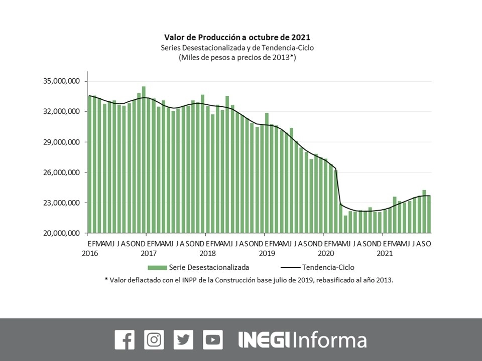 En octubre la construcción continuó con una tendencia negativa, pues el valor de la producción de las empresas de esa industria se contrajo 2.2 por ciento frente al mes anterior. Imagen tomada del Twitter del @INEGI_INFORMA