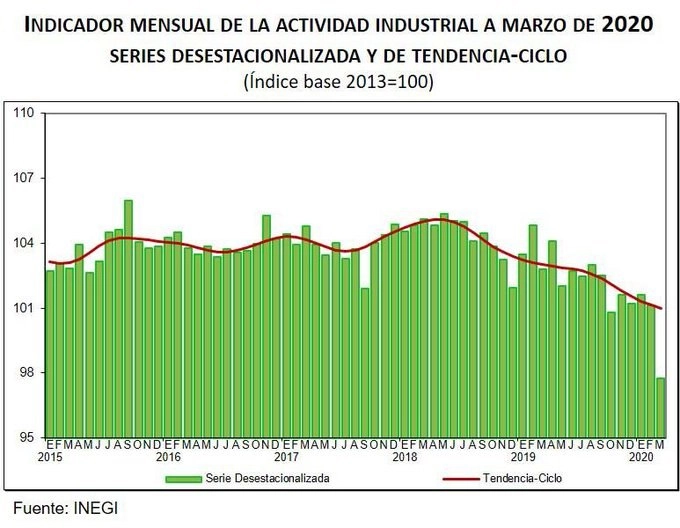 La producción de las industrias en México cayó 3.4 por ciento durante marzo, debido a reducciones en todas las actividades que le conforman, particularmente en las manufacturas, reportó el Inegi. Imagen tomada del Twitter de@SantaellaJulio