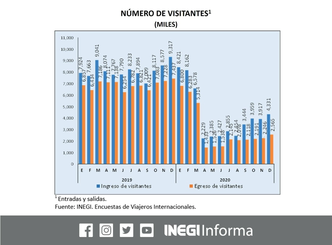 Confinamientos y cierres de fronteras tiraron 47.5 por ciento la entrada de visitantes internacionales a México, reportó el Instituto. Imagen tomada del Twitter del @INEGI_INFORMA