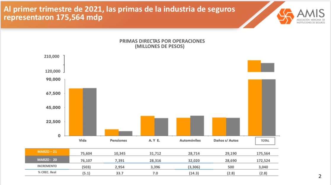 Al cierre del primer trimestre de 2021, el sector asegurador registró una caída real anual de 2.8% afectado por el descenso de la venta de primas en los seguros de vida y de automóviles, informó Alicia Rosas. Foto cortesía AMIS