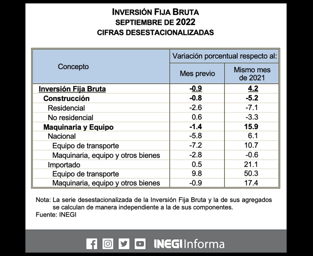 La inversión fija bruta, integrada por los bienes utilizados en el proceso productivo de México, registró una recaída en septiembre. Imagen tomada de Twitter @INEGI_INFORMA
