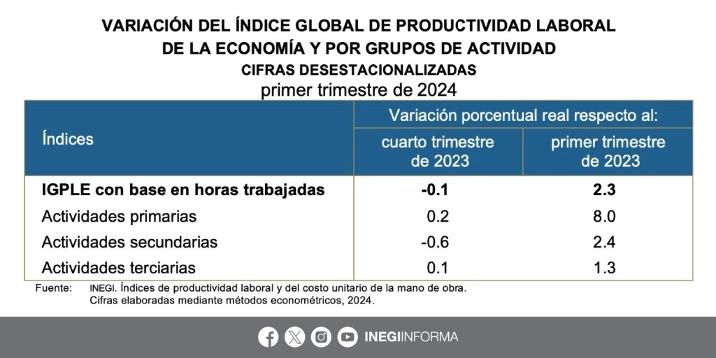 Después de haber subido el trimestre anterior, el índice global de productividad laboral de la economía, el IGPLE por hora trabajada, registró un nivel de 95 puntos y una caída de 0.1% a tasa trimestral. Imagen tomada de @INEGI_INFORMA