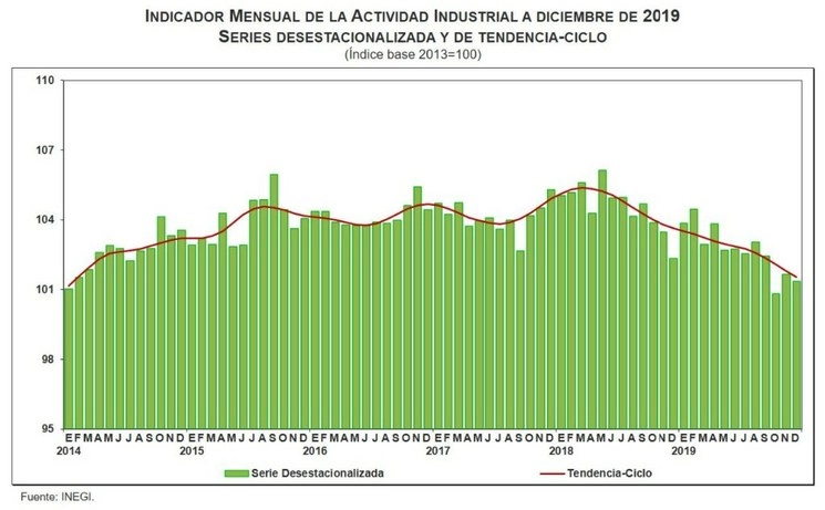 Durante diciembre pasado, el Índice Mensual de la Actividad Industrial que amalgama los resultados de la construcción, minería, manufactura y suministro de agua y gas a través de ductos restó 1% a tasa anual y 0.3 frente a noviembre. Imagen tomada de @SantaellaJulio