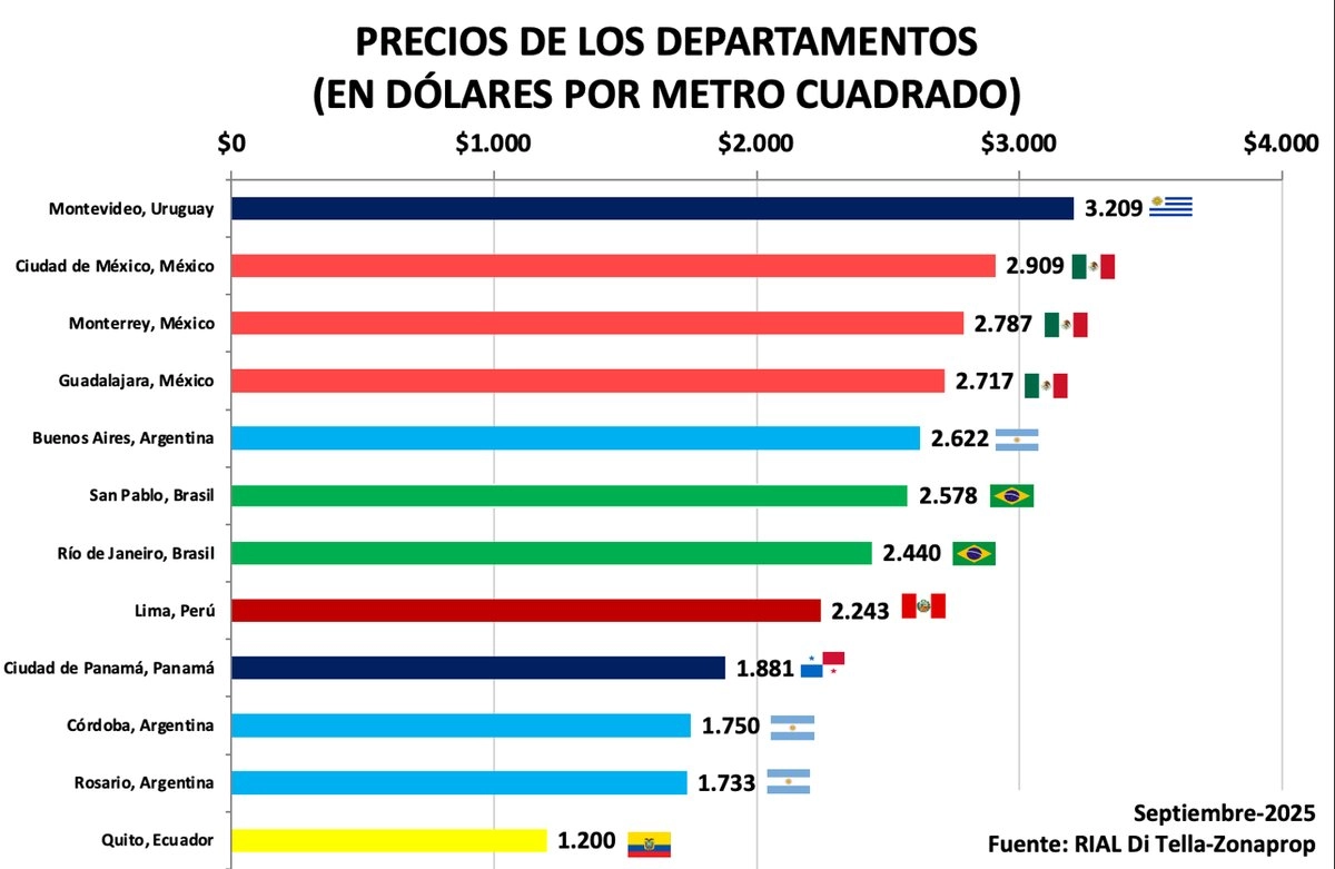 Montevideo, Uruguay, es la ciudad latinoamericana con el metro cuadrado más caro, en promedio 3 mil 209 dólares; seguido de la Ciudad de México, 2 mil 909 dólares; Monterrey, 2 mil 787 dólares; Guadalajara, 2 mil 717 dólares y Buenos Aires, Argentina, 2 mil 622 dólares