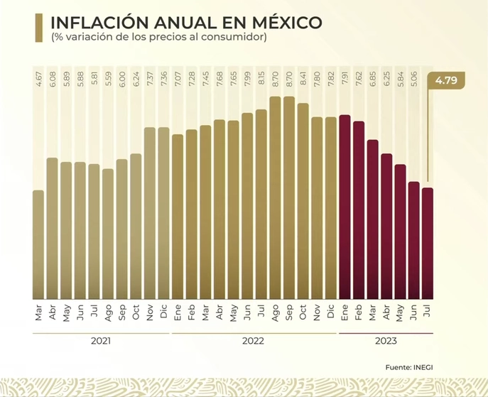 La Jornada Celebra AMLO que tasa de inflación anual va a la baja