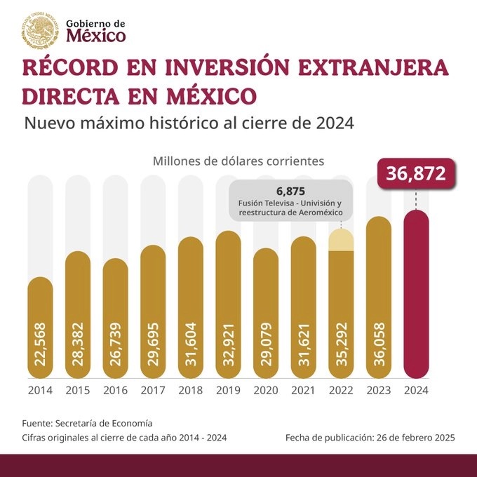 Gráfica publicada por la presidenta Sheinbaum sobre el récord de inversiones en 2024. Imagen tomada de https://x.com/Claudiashein