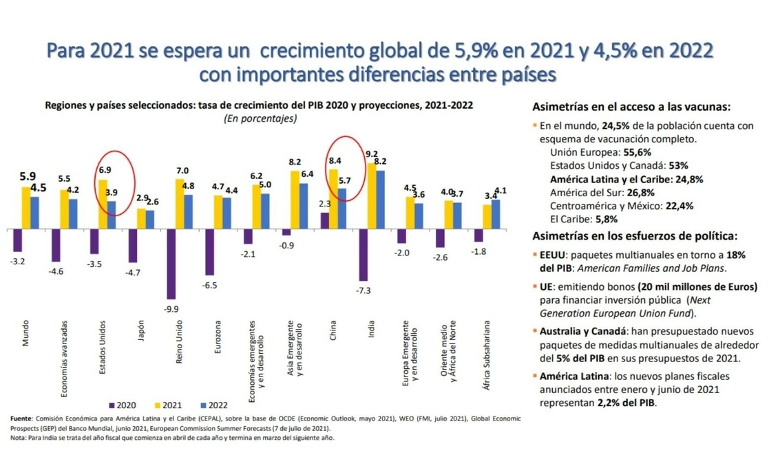 La Comisión Económica para América Latina y el Caribe ajustó al alza su previsión de crecimiento económico para la región a 5.9 por ciento este año, debido a la baja base de comparación y mejores expectativas de desempeño global tras el impacto por la pandemia, el 31 de agosto de 2021. Imagen tomada del Twitter de @cepal_onu