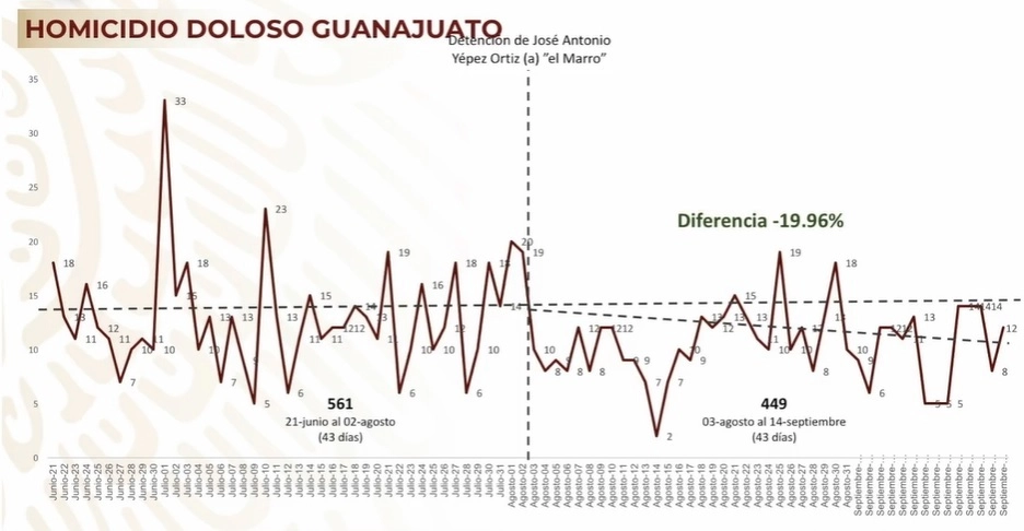 Gráfica mostrada por el secretario Durazo durante la conferencia presidencial de este viernes. Imagen tomada de la transmisión en vivo 
