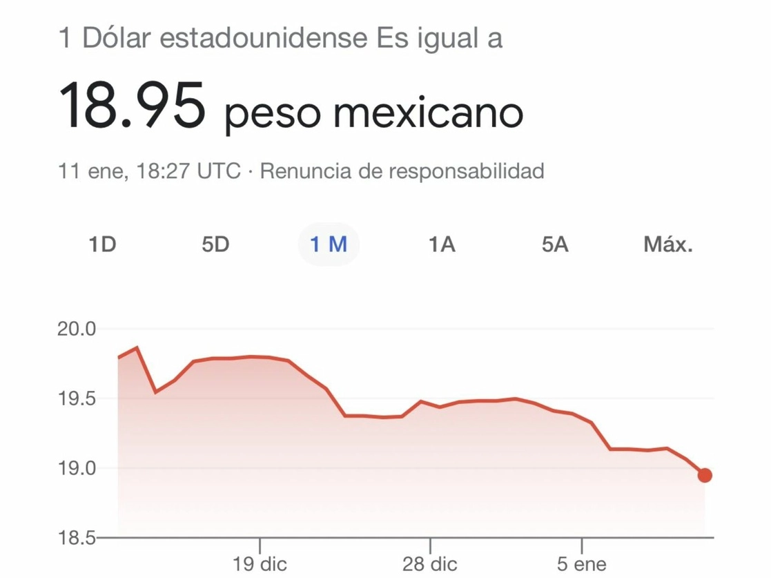 La mandataria capitalina publicó en Twitter una gráfica en la que muestra el avance de la divisa nacional frente al dólar, el 11 de enero de 2023. Imagen tomada del Twitter de @Claudiashein

