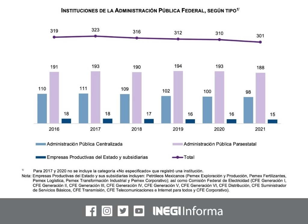 En 2021 las instituciones de la administración pública federal (APF) ejercieron un presupuesto total de cuatro billones de pesos, lo que representó un aumento de 17.3 por ciento respecto 2020, cuyo destino principal fue a la función de combustibles y energía. Imagen tomada de Twitter @INEGI_INFORMA