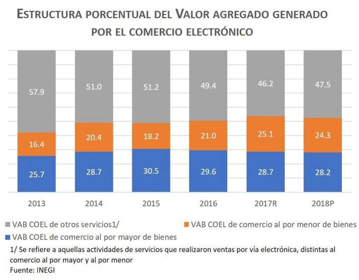 De 2013 a 2018 el comercio electrónico ha ido en aumento, lo que implica un crecimiento acumulado de 2% como proporción del PIB. Imagen tomada de @SantaellaJulio