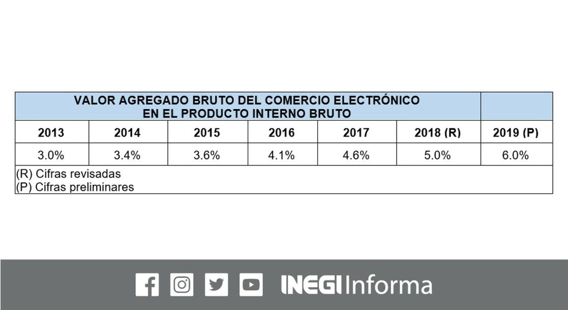 El comercio electrónico duplicó su peso en el Producto Interno Bruto (PIB) al paso de seis años, dado el crecimiento de las ventas minoristas, exhibió el Instituto. Imagen tomada del Twitter del @INEGI_INFORMA
