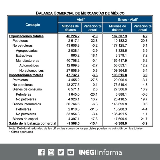 En abril de 2023 México registró un déficit comercial de mil 509 millones de dólares, lo que se compara con el superávit de mil 195 mdd de marzo. Lo anterior significa que en el cuarto mes el país compró más bienes y servicios al extranjero de los que vendió. Imagen tomada de Twitter @INEGI_INFORMA