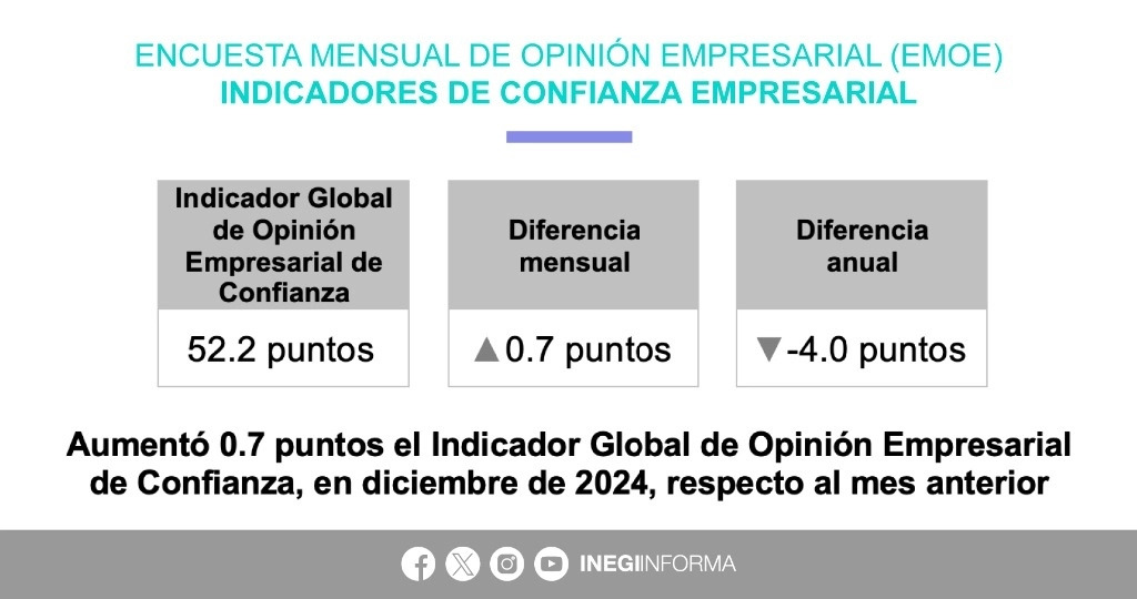 En diciembre y con cifras desestacionalizadas, el Indicador Global de Opinión Empresarial de Confianza (IGOEC), que es el promedio ponderado de los indicadores de los cuatro sectores que lo integran, se ubicó en 52.2 puntos, dato que representó un aumento de 0.7 puntos respecto a noviembre, periodo en el que se reportó una contracción de 0.1 puntos. Foto @SantaellaJulio