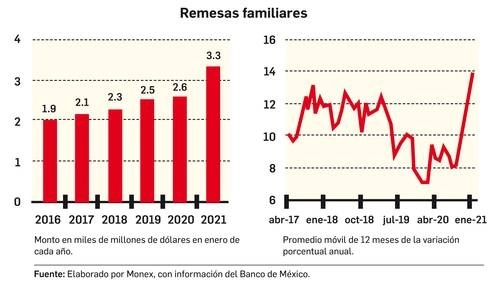 El monto de remesas fue más del doble que el del total de las exportaciones agropecuarias o petroleras en enero pasado, que alcanzaron mil 576 millones y mil 528 millones de dólares, respectivamente, según cifras oficiales. Imagen cortesía Banco de México