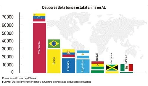 La gráfica muestra a los mayores deudores de la banca estatal china en América Latina. Foto ‘La Jornada’
