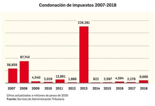 La mayor condonación de impuestos se registró en 2013, primer año de la administración de Peña Nieto, con 226 mil 381 millones de pesos, cantidad que representa 54 por ciento del total condonado por el gobierno, añadió el Servicio de Administración Tributaria (SAT). Imagen cortesía SAT