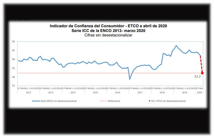 La confianza del consumidor retrocedió en abril a sus niveles mínimos, sólo por debajo de los registrados en los primeros dos meses de 2017, cuando se liberaron los precios de los energéticos. Foto tomada del Twitter de @INEGI_INFORMA