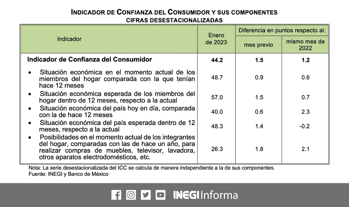La confianza del consumidor aumentó 1.2 puntos en enero, con lo que sumó cinco meses consecutivos de comportamiento positivo. Imagen tomada de Twitter @INEGI_INFORMA