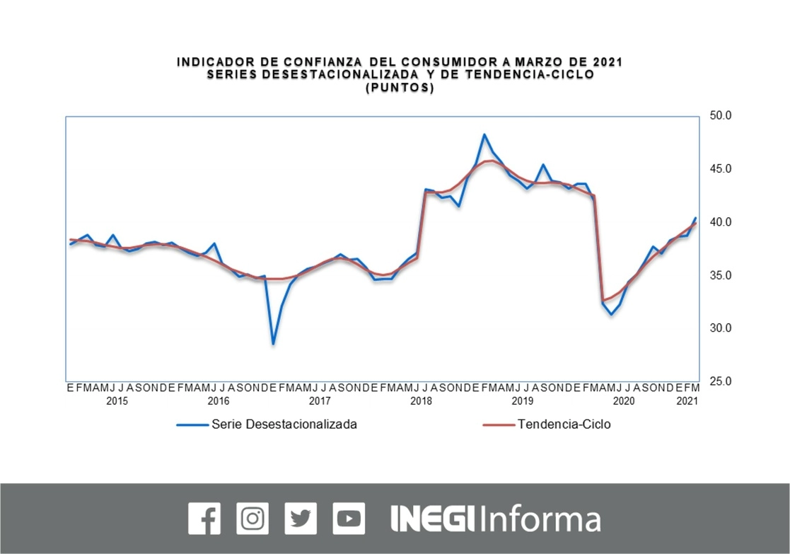La confianza de los consumidores en México incrementó 1.6 puntos durante marzo pasado. Imagen tomada del Twitter del @INEGI_INFORMA