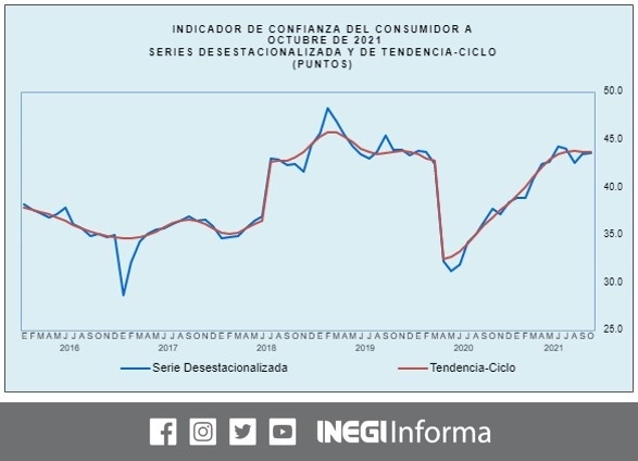 La confianza del consumidor en octubre aumentó 0.1 puntos, gracias al impulso de la percepción sobre la situación económica actual y futura, tanto del hogar como del país. Gráfico tomado de la cuenta de Twitter @INEGI_INFORMA