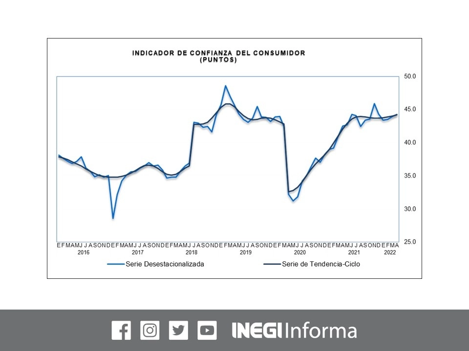 Aunque el sentimiento de los consumidores mejoró en abril con respecto a marzo pasado, sus expectativas sobre el presente y futuro en sus hogares se deterioró, reveló el instituto. Imagen tomada del Twitter del @INEGI_INFORMA