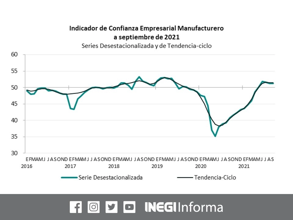 En septiembre la confianza empresarial observó mejoría, pues el sector de la construcción y el comercio crecieron, aunque el referente a la manufacturas disminuyó, reportó el Instituto. Imagen tomada del Twitter del @INEGI_INFORMA
