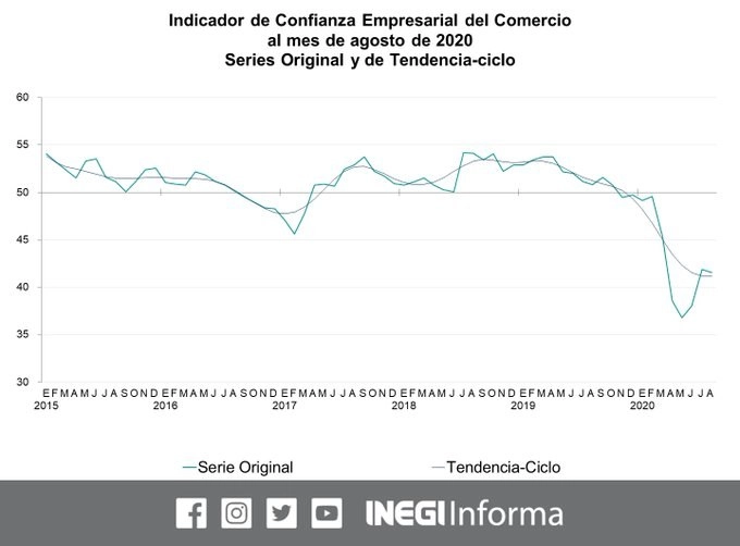 La confianza de la iniciativa privada sobre el curso de la economía nacional y el desempeño de sus empresas decreció durante agosto en todos los sectores económicos. Imagen tomada del Twitter del @INEGI_INFORMA