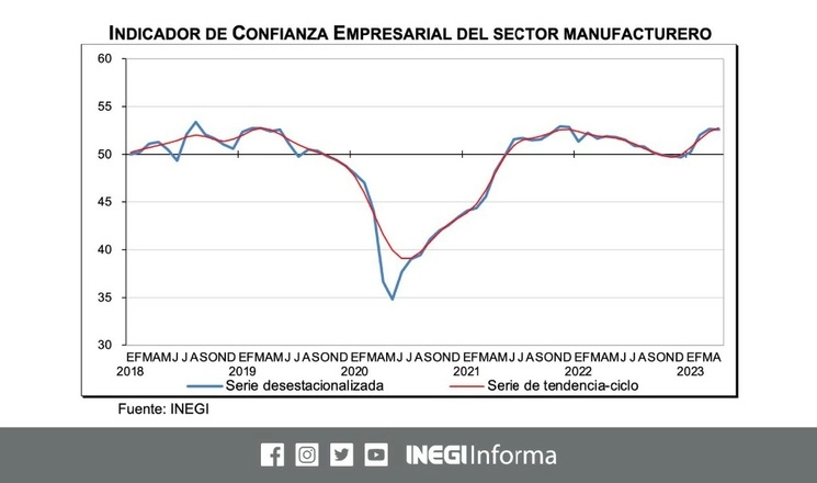 La incertidumbre sobre si se materializará una recesión económica en el principal socio comercial de México, la crisis bancaria en EU y tasas de interés más elevadas provocaron un deterioro en la confianza de empresarios mexicanos en abril. Imagen tomada de @INEGI_INFORMA