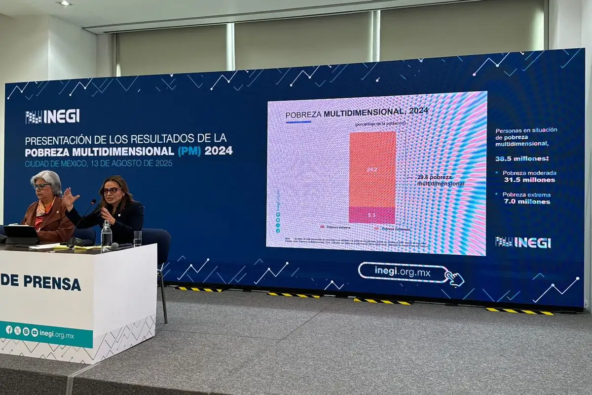 El Instituto Nacional de Estadística y Geografía (Inegi) estimó que 13.4 millones de mexicanos salieron de la pobreza entre 2018 y 2024, periodo que comprendió la administración del presidente Andrés Manuel López Obrador.